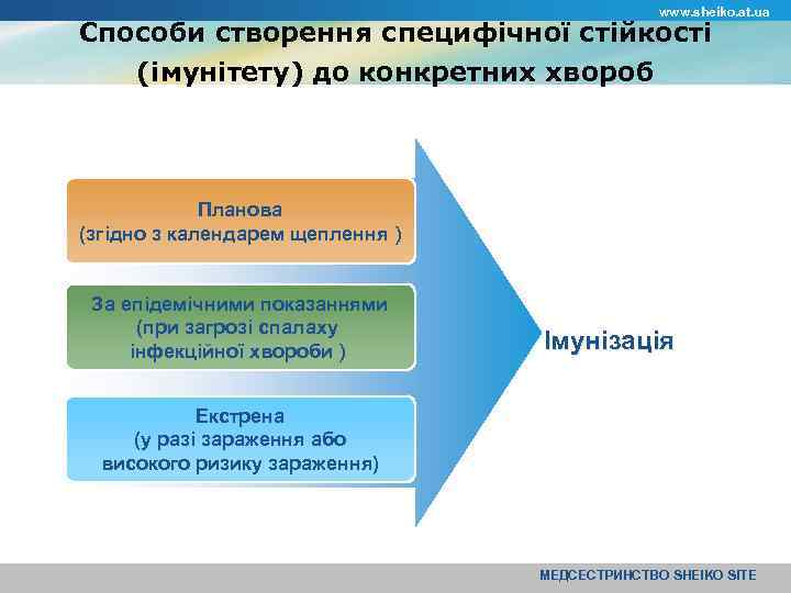 www. sheiko. at. ua Способи створення специфічної стійкості (імунітету) до конкретних хвороб Планова (згідно