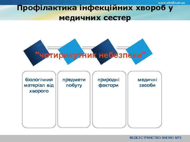 www. sheiko. at. ua Профілактика інфекційних хвороб у медичних сестер "чотирикутник небезпеки" біологічний матеріал