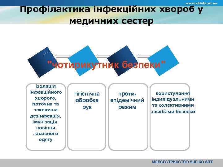 www. sheiko. at. ua Профілактика інфекційних хвороб у медичних сестер "чотирикутник безпеки" ізоляція інфекційного
