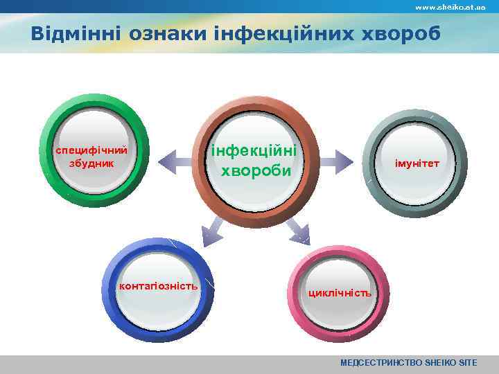 www. sheiko. at. ua Відмінні ознаки інфекційних хвороб специфічний збудник контагіозність інфекційні хвороби імунітет
