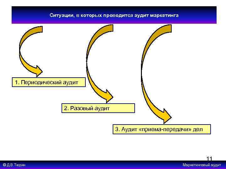 Ситуации, в которых проводится аудит маркетинга 1. Периодический аудит 2. Разовый аудит 3. Аудит