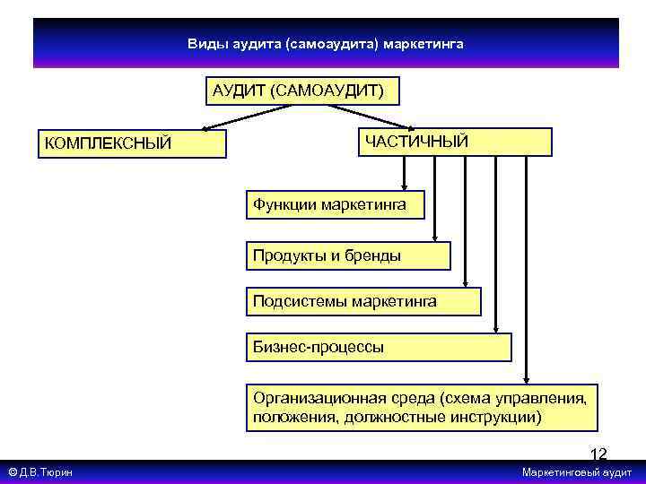 Виды аудита (самоаудита) маркетинга АУДИТ (САМОАУДИТ) КОМПЛЕКСНЫЙ ЧАСТИЧНЫЙ Функции маркетинга Продукты и бренды Подсистемы