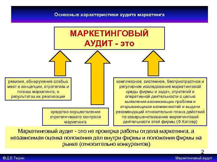 Основные характеристики аудита маркетинга МАРКЕТИНГОВЫЙ АУДИТ - это ревизия, обнаружение слабых мест в концепции,