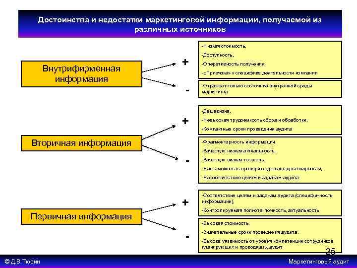Достоинства и недостатки маркетинговой информации, получаемой из различных источников -Низкая стоимость, Внутрифирменная информация +