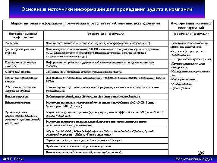 Основные источники информации для проведения аудита в компании Маркетинговая информация, получаемая в результате кабинетных