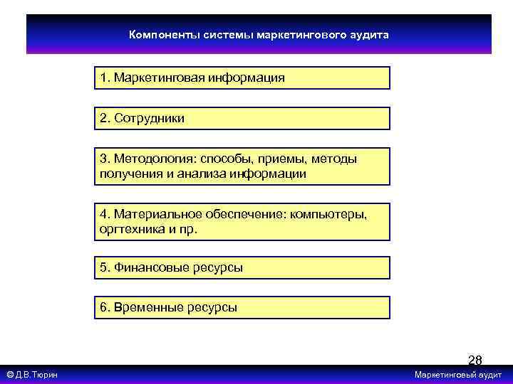 Компоненты системы маркетингового аудита 1. Маркетинговая информация 2. Сотрудники 3. Методология: способы, приемы, методы