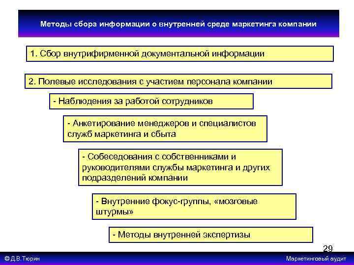 Методы сбора информации о внутренней среде маркетинга компании 1. Сбор внутрифирменной документальной информации 2.