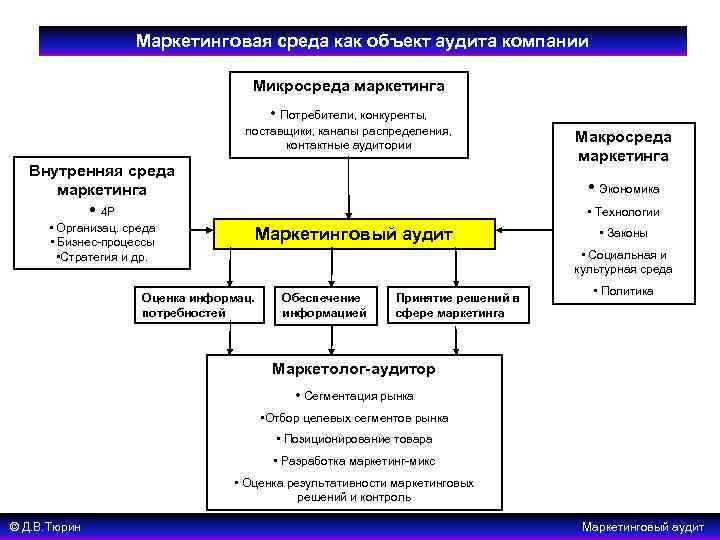 Маркетинговая среда как объект аудита компании Микросреда маркетинга • Потребители, конкуренты, поставщики, каналы распределения,