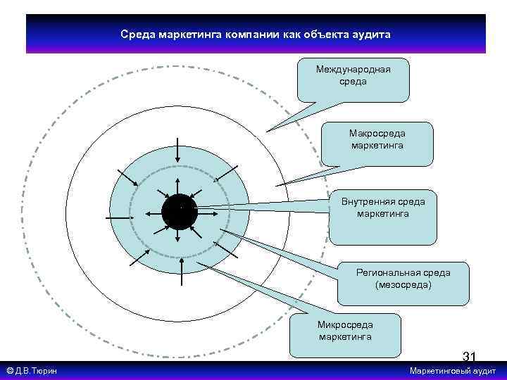 Макросреда проекта это тест с ответом