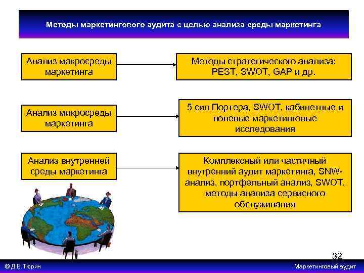 Методы маркетингового аудита с целью анализа среды маркетинга Анализ макросреды маркетинга Методы стратегического анализа: