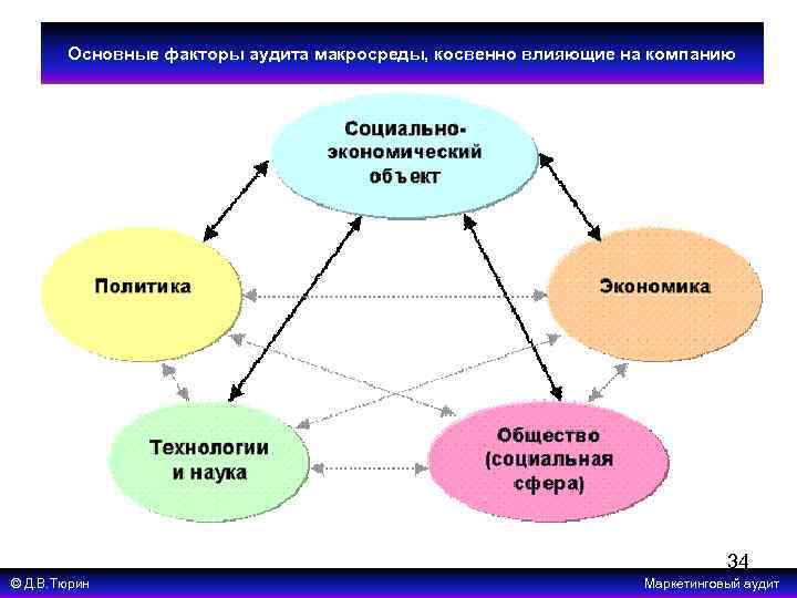 Основные факторы аудита макросреды, косвенно влияющие на компанию 34 © Д. В. Тюрин Маркетинговый