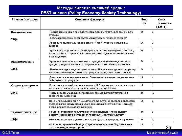 Методы анализа внешней среды: PEST-анализ (Policy Economy Society Technology) Группы факторов Описание факторов Вес,