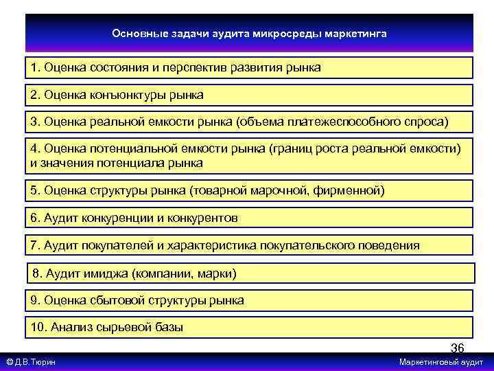Основные задачи аудита микросреды маркетинга 1. Оценка состояния и перспектив развития рынка 2. Оценка