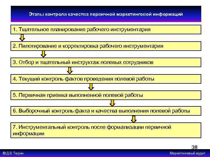 Стадии контроля. Этапы контроля качества. Этапы проверки качества. Планирование это стадия контроля. Этап контроля этап планирования.