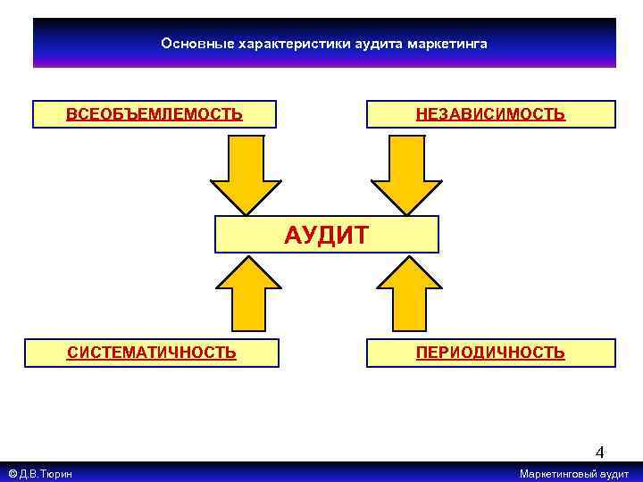 Основные характеристики аудита маркетинга ВСЕОБЪЕМЛЕМОСТЬ НЕЗАВИСИМОСТЬ АУДИТ СИСТЕМАТИЧНОСТЬ ПЕРИОДИЧНОСТЬ 4 © Д. В. Тюрин