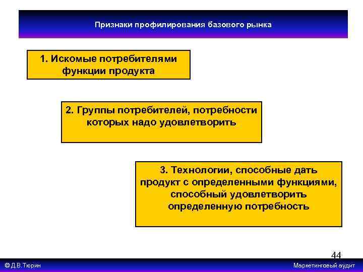 Признаки профилирования базового рынка 1. Искомые потребителями функции продукта 2. Группы потребителей, потребности которых