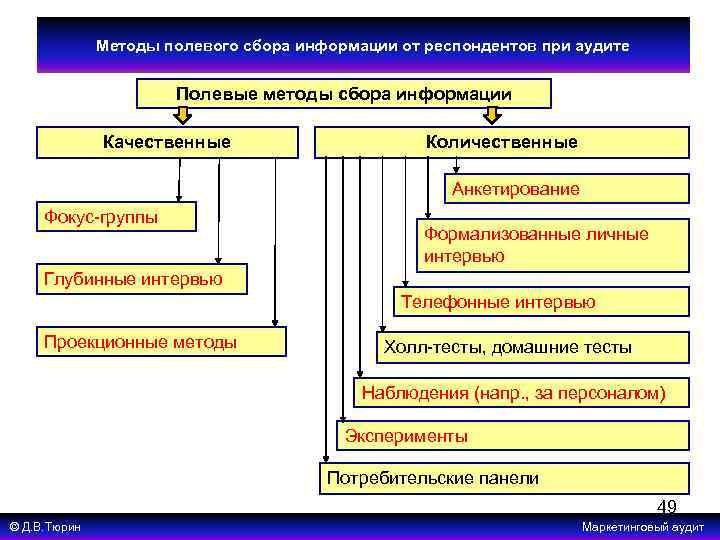 Полевым методам исследования относятся