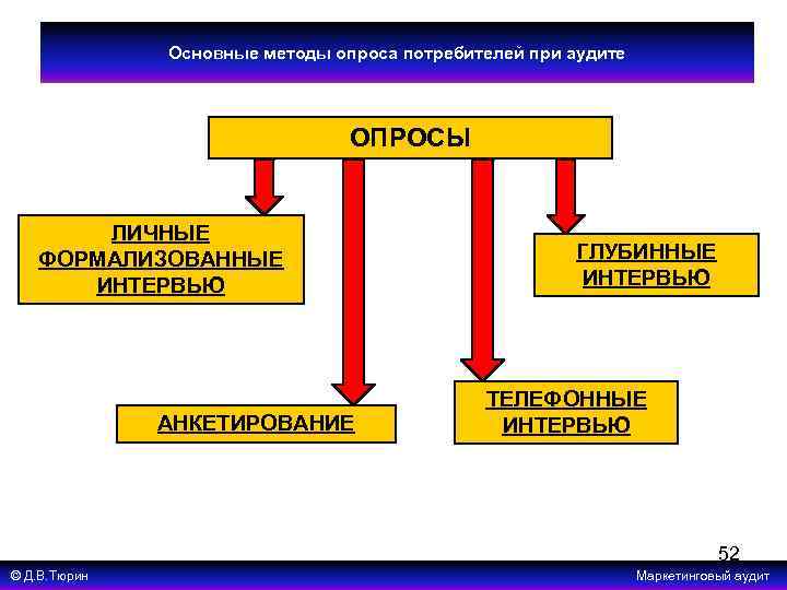 Методы опроса потребителей