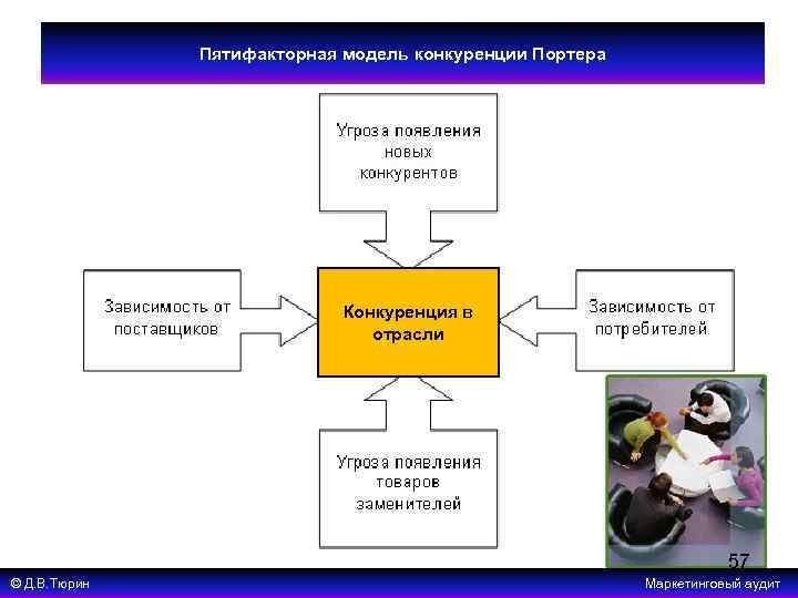 Пятифакторная модель конкуренции Портера Конкуренция в отрасли 57 © Д. В. Тюрин Маркетинговый аудит