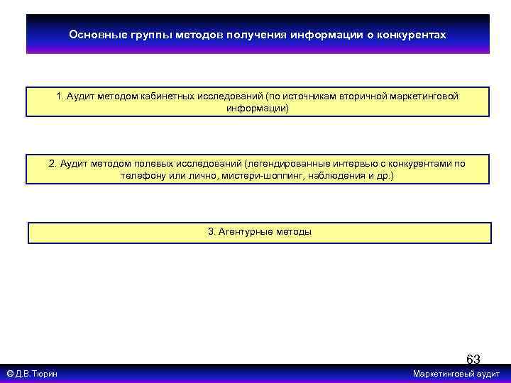 Основные группы методов получения информации о конкурентах 1. Аудит методом кабинетных исследований (по источникам