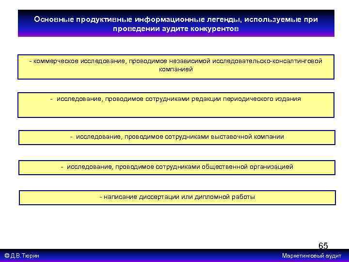 Основные продуктивные информационные легенды, используемые при проведении аудите конкурентов - коммерческое исследование, проводимое независимой
