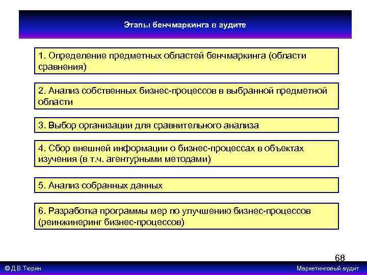 Этапы бенчмаркинга в аудите 1. Определение предметных областей бенчмаркинга (области сравнения) 2. Анализ собственных