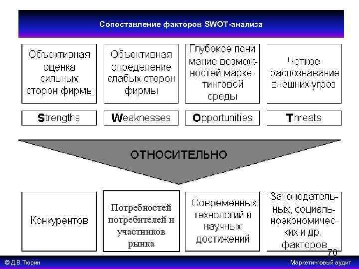 Сопоставление факторов SWOT-анализа Потребностей потребителей и участников рынка © Д. В. Тюрин 70 Маркетинговый