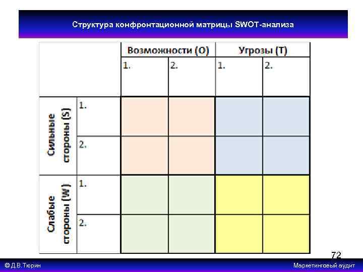 Структура конфронтационной матрицы SWOT-анализа 72 © Д. В. Тюрин Маркетинговый аудит 