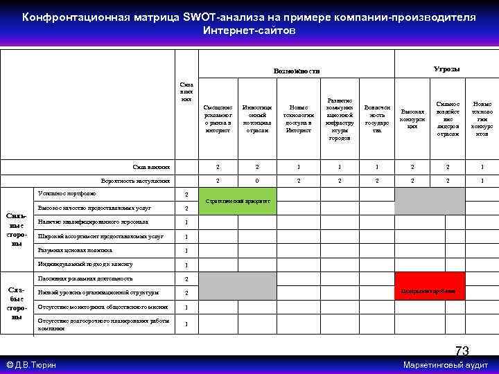 Конфронтационная матрица SWOT-анализа на примере компании-производителя Интернет-сайтов Угрозы Возможности Сила влия ния Смещение рекламног