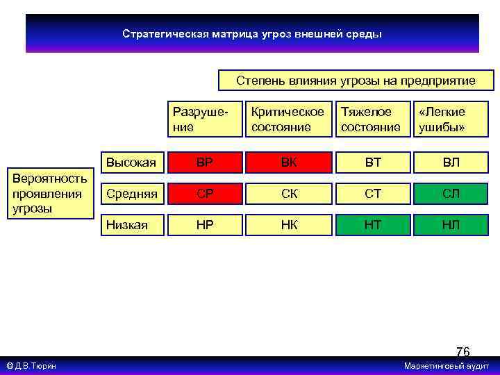 Стратегическая матрица угроз внешней среды Степень влияния угрозы на предприятие Разрушение Критическое состояние Тяжелое