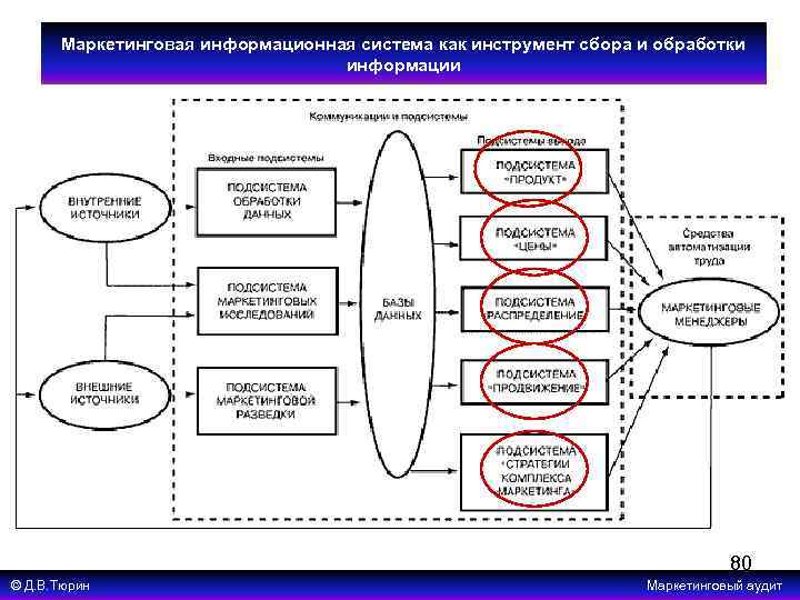 Обработка маркетинговой. Маркетинговая информационная система. Подсистемы маркетинговой информационной системы.