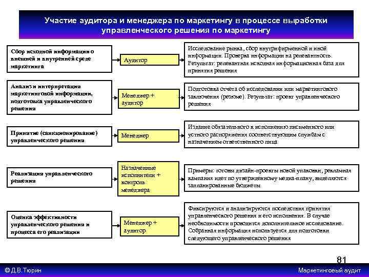 Участие аудитора и менеджера по маркетингу в процессе выработки управленческого решения по маркетингу Сбор