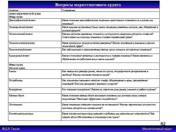 Вопросы маркетингового аудита Аспекты Аудит маркетинговой среды Макросреда Демографический аспект Экономический аспект Экологический аспект