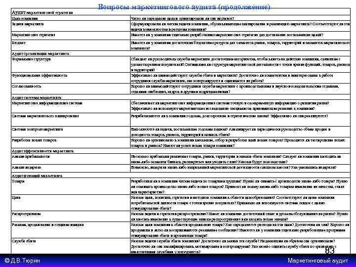Аудит маркетинговой стратегии Цель компании Задачи маркетинга Маркетинговая стратегия Бюджет Аудит организации маркетинга Формальная