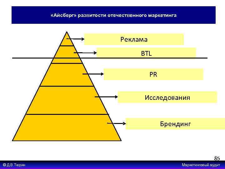  «Айсберг» развитости отечественного маркетинга Реклама BTL PR Исследования Брендинг 85 © Д. В.
