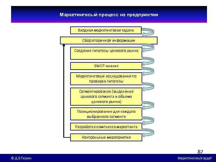 Маркетинговый процесс на предприятии Входная маркетинговая задача Сбор вторичной информации Создание гипотезы целевого рынка