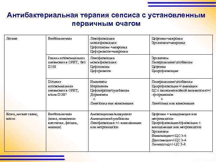 Антибактериальная терапия сепсиса с установленным первичным очагом Легкие Левофлоксацин моксифлоксацин Цефотаксим +макролид Цефтриаксон+макролид Цефепим+макролид