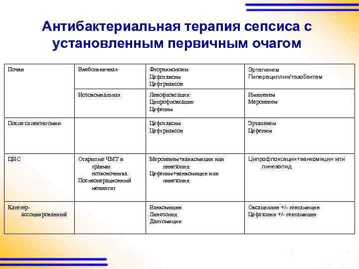 Антибактериальная терапия сепсиса с установленным первичным очагом Внебольничная Фторхинолоны Цефотаксим Цефтриаксон Эртапенем Пиперациллин/тазобактам Нозокомиальная