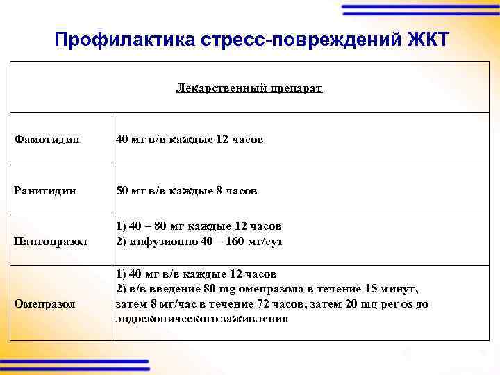 Профилактика стресс-повреждений ЖКТ Лекарственный препарат Фамотидин 40 мг в/в каждые 12 часов Ранитидин 50