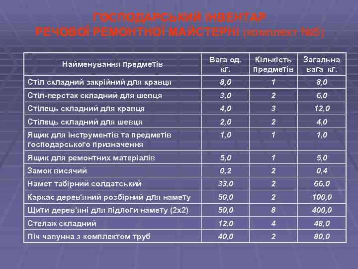 ГОСПОДАРСЬКИЙ ІНВЕНТАР РЕЧОВОЇ РЕМОНТНОЇ МАЙСТЕРНІ (комплект № 5) Вага од. кг. Кількість предметів Загальна