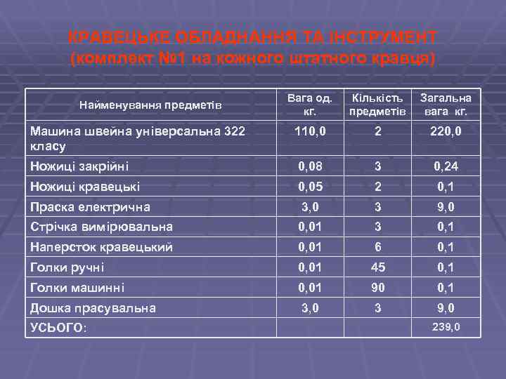 КРАВЕЦЬКЕ ОБЛАДНАННЯ ТА ІНСТРУМЕНТ (комплект № 1 на кожного штатного кравця) Вага од. кг.
