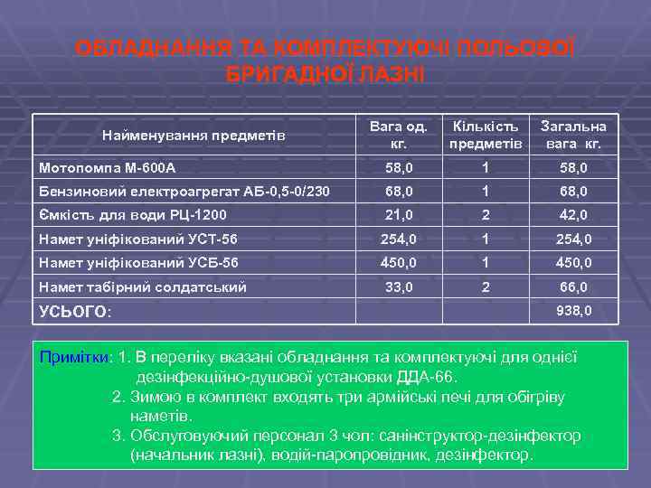 ОБЛАДНАННЯ ТА КОМПЛЕКТУЮЧІ ПОЛЬОВОЇ БРИГАДНОЇ ЛАЗНІ Вага од. кг. Кількість предметів Загальна вага кг.