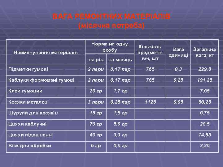 ВАГА РЕМОНТНИХ МАТЕРІАЛІВ (місячна потреба) Норма на одну особу на рік на місяць Кількість