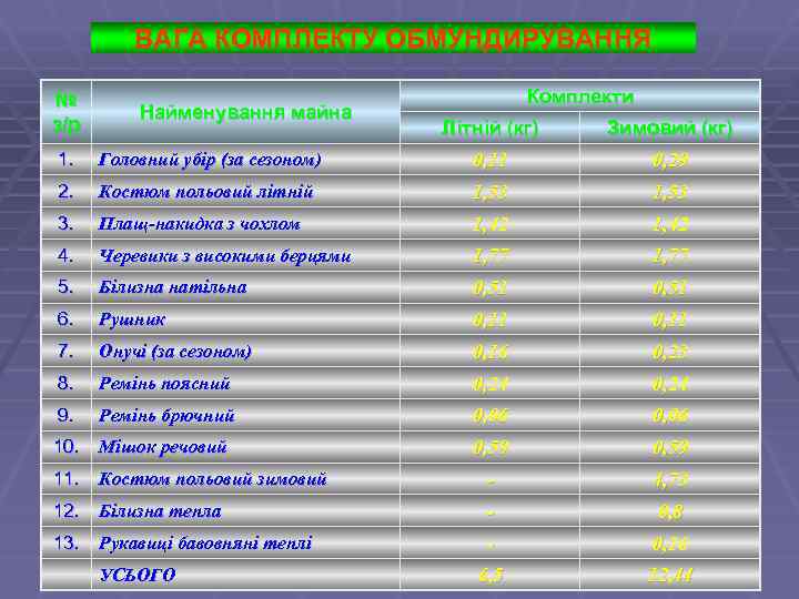 ВАГА КОМПЛЕКТУ ОБМУНДИРУВАННЯ № з/р Найменування майна Комплекти Літній (кг) Зимовий (кг) 1. Головний