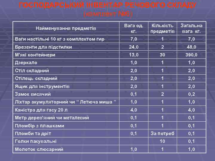 ГОСПОДАРСЬКИЙ ІНВЕНТАР РЕЧОВОГО СКЛАДУ (комплект № 6) Вага од. кг. Кількість предметів Загальна вага