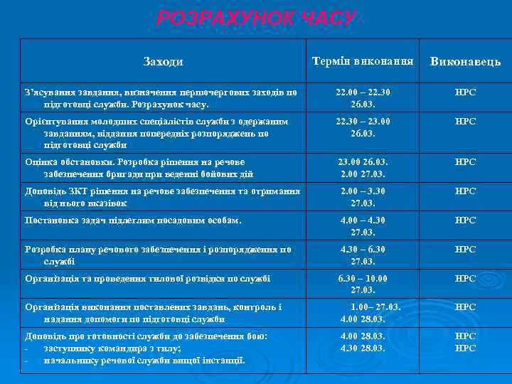 РОЗРАХУНОК ЧАСУ Заходи Термін виконання Виконавець З’ясування завдання, визначення першочергових заходів по підготовці служби.