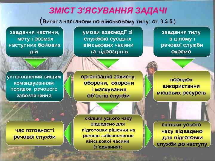 ЗМІСТ З’ЯСУВАННЯ ЗАДАЧІ (Витяг з настанови по військовому тилу: ст. 3. 3. 5. )