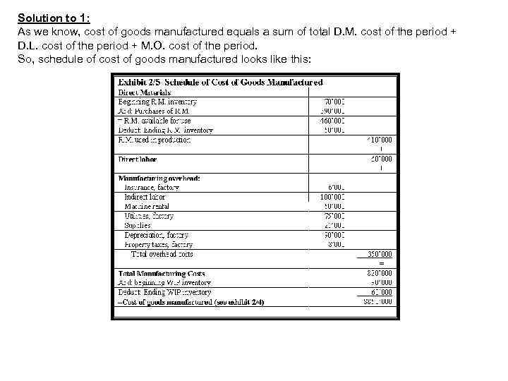 Solution to 1: As we know, cost of goods manufactured equals a sum of