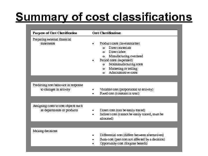 Summary of cost classifications Purpose of Cost Classifications Preparing external financial statements Predicting cost