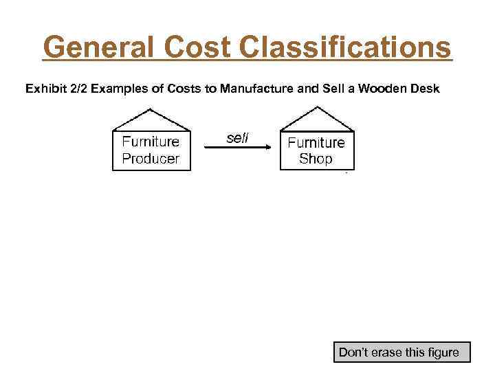 General Cost Classifications Exhibit 2/2 Examples of Costs to Manufacture and Sell a Wooden